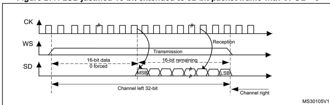 Figure 277: Timing diagram showing CK, WS, and SD signals. CK is a continuous clock. WS (Word Select) transitions low to indicate the start of a channel. SD (Serial Data) shows a 32-bit frame labeled 'Channel left 32-bit'. The first 16 bits are labeled '16-bit data 0 forced'. The following 16 bits are labeled '16-bit remaining', starting with MSB and ending with LSB. An arrow indicates 'Transmission' for the data and 'Reception' at the end of the frame. Reference MS30105V1 is at the bottom right.