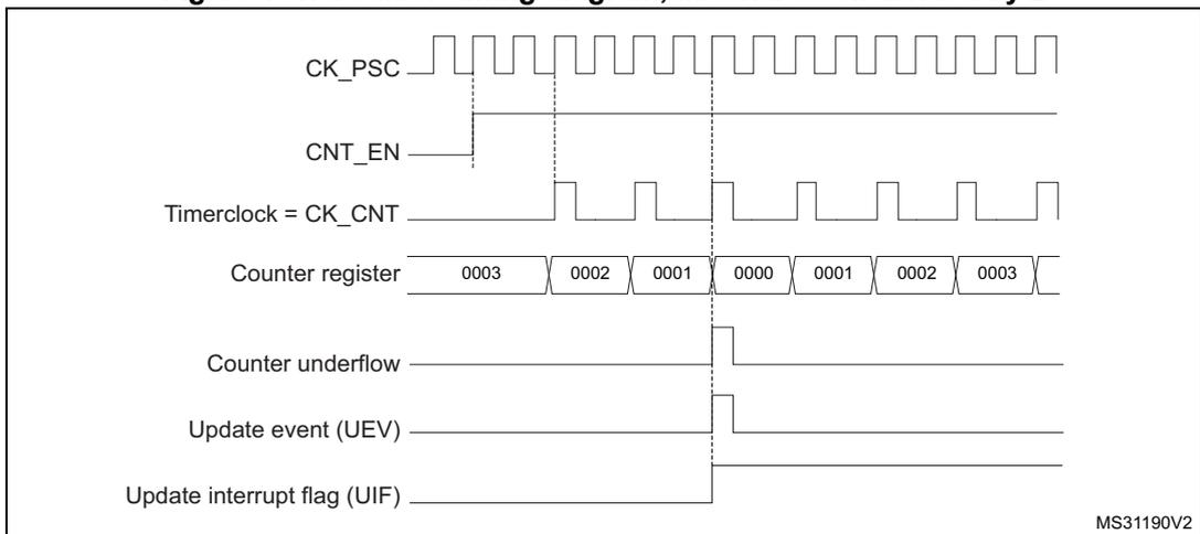 Timing diagram for internal clock divided by 2. It shows CK_PSC, CNT_EN, Timerclock = CK_CNT, Counter register values (0003 to 0000), Counter underflow, Update event (UEV), and Update interrupt flag (UIF) over time. The counter counts from 0003 down to 0000, then up to 0003. Underflow occurs at 0000. Update events and UIF are shown at the underflow point.