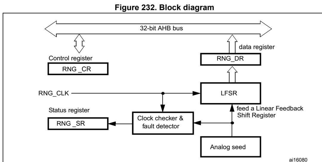 Block diagram of the Random Number Generator (RNG) showing its internal components and connections to a 32-bit AHB bus.
