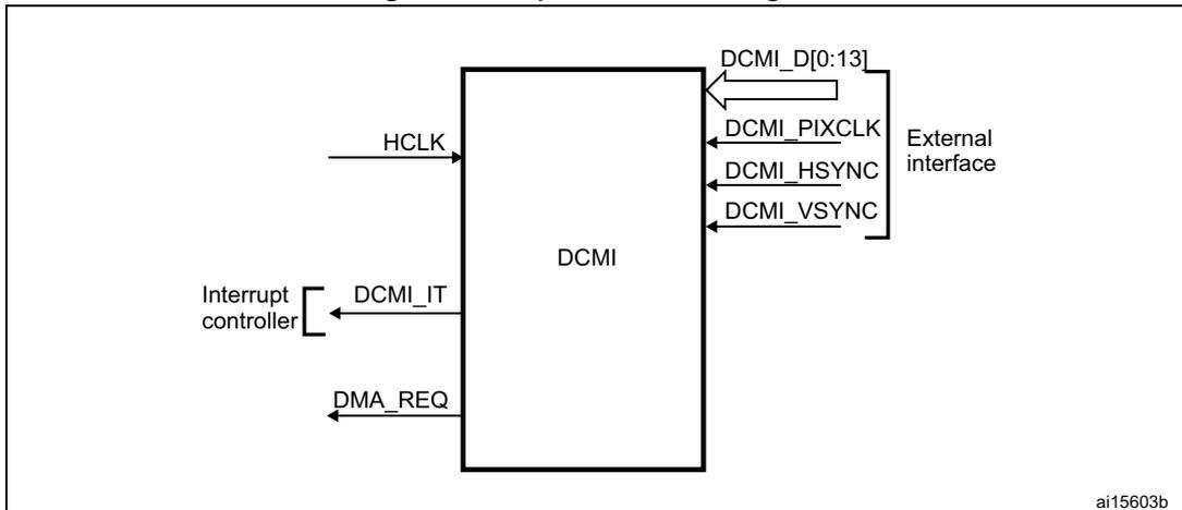 Top-level block diagram of the DCMI. A central block labeled 'DCMI' has several input and output signals. On the left, 'HCLK' enters the block. Below it, 'DCMI_IT' and 'DMA_REQ' exit the block towards an 'Interrupt controller'. On the right, a group of signals labeled 'External interface' enter the block: 'DCMI_D[0:13]' (data bus), 'DCMI_PIXCLK' (pixel clock), 'DCMI_HSYNC' (horizontal synchronization), and 'DCMI_VSYNC' (vertical synchronization). A small code 'ai15603b' is in the bottom right corner.
