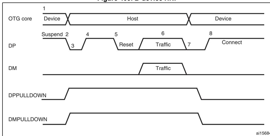 Timing diagram for B-device HNP showing OTG core, DP, DM, DPPULLDOWN, and DMPULLDOWN signals over time.
