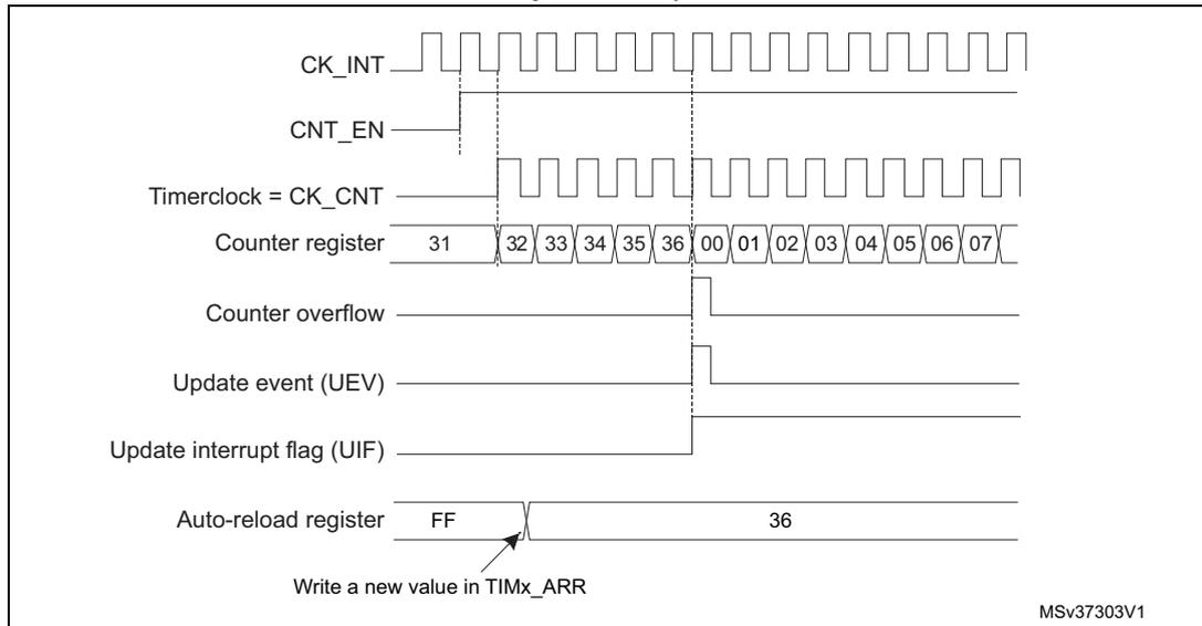 Timing diagram for Figure 141 showing counter behavior when ARPE=0. The diagram includes signals for CK_INT, CNT_EN, Timerclock (CK_CNT), Counter register, Counter overflow, Update event (UEV), Update interrupt flag (UIF), and Auto-reload register. The counter counts from 31 to 36, then overflows to 00. The Update event (UEV) and Update interrupt flag (UIF) are generated at the overflow. The Auto-reload register is shown with a value of FF being written, which will take effect at the next overflow. The counter then continues counting from 00 to 07.