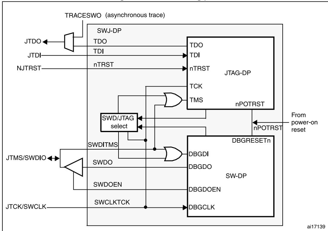 Figure 486. SWJ debug port block diagram showing internal logic for JTAG and SWD debug ports.
