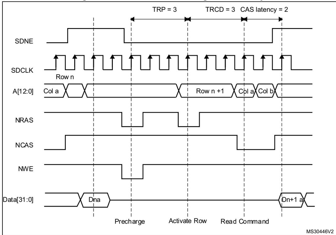 Timing diagram for read access crossing row boundary. It shows signals SDNE, SDCLK, A[12:0], NRAS, NCAS, NWE, and Data[31:0] over time. Key parameters TRP = 3, TRCD = 3, and CAS latency = 2 are indicated. The diagram shows a transition from Row n to Row n+1, with data Dna and Dn+1 a being read.