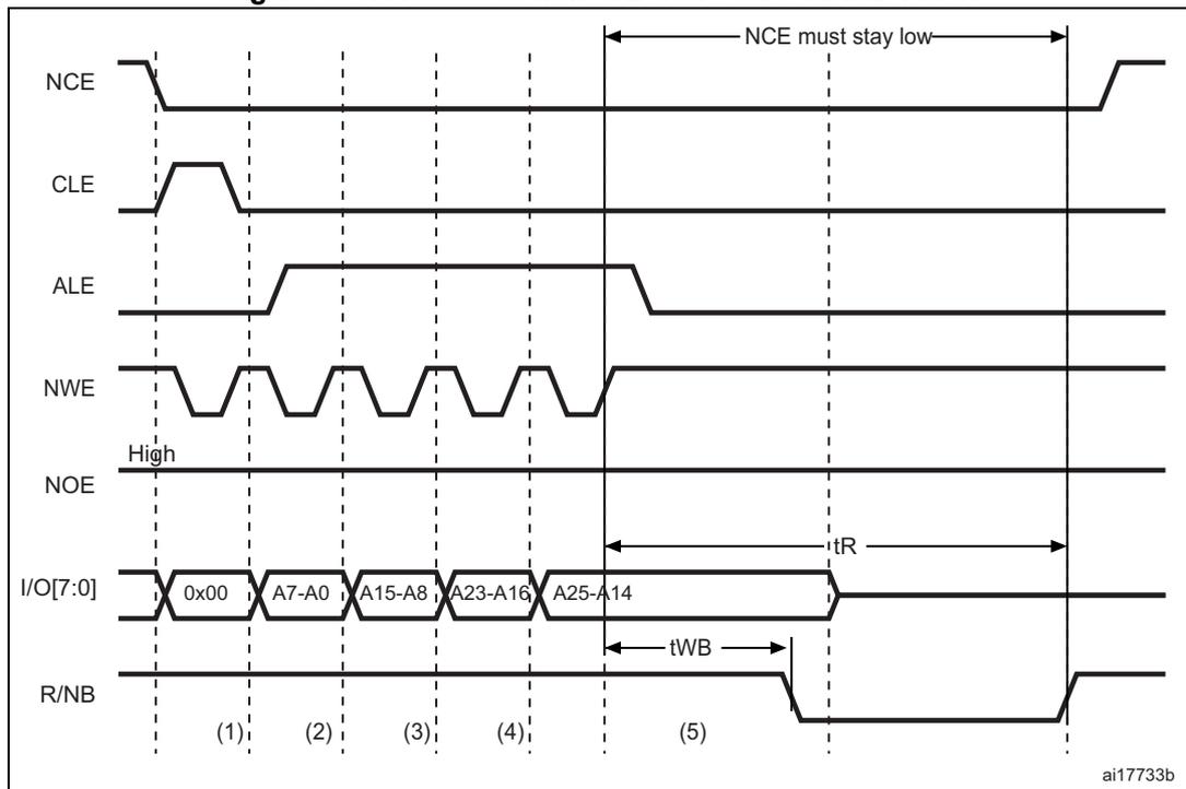Timing diagram for Figure 455 showing the sequence of signals for a NAND Flash write access. The signals shown are NCE, CLE, ALE, NWE, NOE, I/O[7:0], and R/NB. The diagram is divided into five time intervals labeled (1) through (5). In (1), NCE goes low and CLE pulses high. In (2), ALE goes high and NWE pulses low to write 0x00. In (3), NWE pulses low to write address bits A7-A0. In (4), NWE pulses low to write address bits A15-A8. In (5), NWE pulses low to write address bits A23-A16. The R/NB signal is high during (1) through (4) and goes low at the start of (5). The I/O[7:0] bus shows the data and address bits being written. Timing parameters tR and tWB are indicated. A note 'NCE must stay low' spans from the start of (1) to the end of (5).