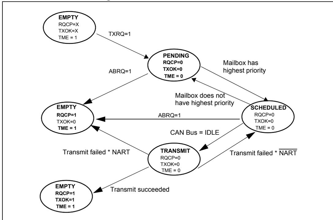 State transition diagram for transmit mailboxes showing five states: EMPTY, PENDING, SCHEDULED, TRANSMIT, and a final EMPTY state. Transitions are triggered by software requests (TXRQ, ABRQ) and hardware status (CAN Bus = IDLE, Transmit succeeded/failed).