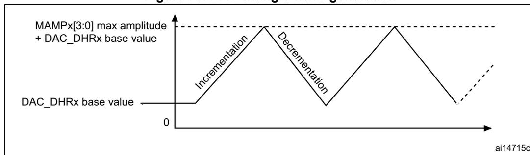 Figure 70: DAC triangle wave generation graph. The y-axis shows 'MAMPx[3:0] max amplitude + DAC_DHRx base value' at the top and 'DAC_DHRx base value' at the bottom. The x-axis represents time. The graph shows a triangle wave starting at the base value, rising linearly (labeled 'Incrementation'), reaching the maximum amplitude, falling linearly (labeled 'Decrementation'), and returning to the base value. The wave then repeats. The identifier 'ai14715c' is in the bottom right corner.