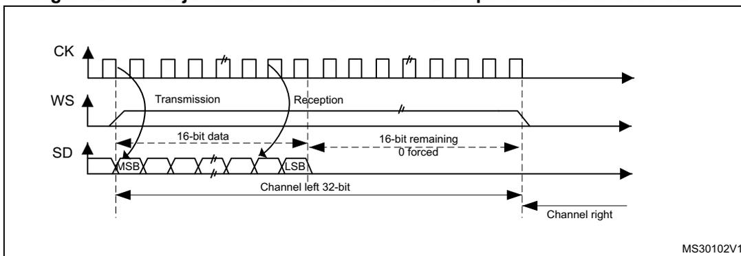 Timing diagram for MSB justified 16-bit extended to 32-bit packet frame with CPOL = 0. It shows three waveforms: CK (clock), WS (word select), and SD (serial data). The CK waveform is a square wave with CPOL=0. The WS waveform is a pulse that goes high during the transmission and reception phases. The SD waveform shows a 16-bit data frame followed by 16-bit remaining 0 forced. The first bit is labeled MSB and the last bit is labeled LSB. The data is divided into two channels: Channel left 32-bit and Channel right. The diagram is labeled MS30102V1.