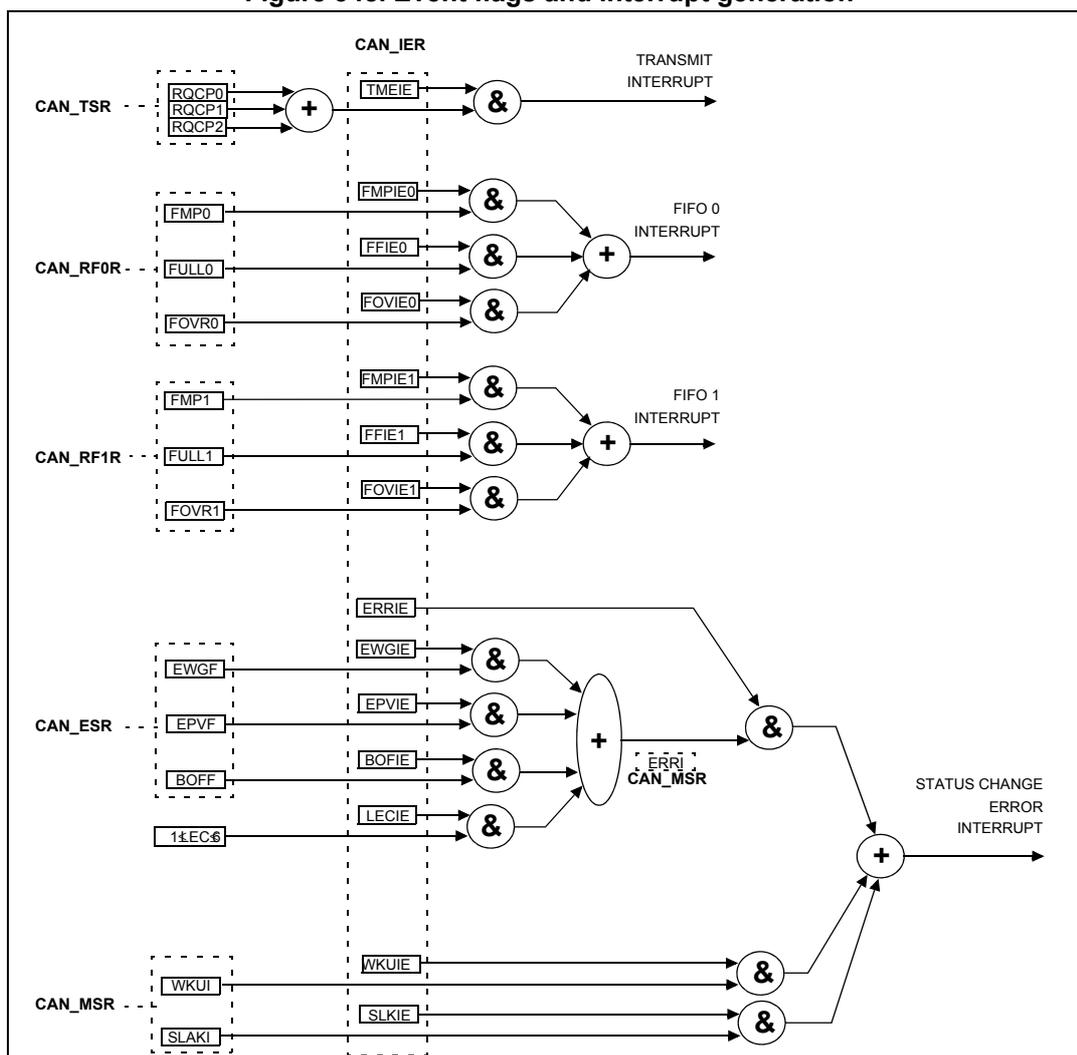 Figure 348. Event flags and interrupt generation. This block diagram illustrates the logic for generating interrupts based on CAN register flags. It shows four main interrupt paths: TRANSMIT INTERRUPT, FIFO 0 INTERRUPT, FIFO 1 INTERRUPT, and STATUS CHANGE ERROR INTERRUPT. Each path is formed by ANDing (represented by '&') specific event flags from various CAN registers with corresponding enable bits from the CAN_IER register. The CAN_TSR register flags (RQCP0, RQCP1, RQCP2) are ORed together and ANDed with the TMEIE enable bit to generate the TRANSMIT INTERRUPT. The CAN_RF0R register flags (FMP0, FULL0, FOVR0) are ANDed with FMPIE0, FFIE0, and FOVIE0 enable bits, then ORed to generate the FIFO 0 INTERRUPT. Similarly, the CAN_RF1R register flags (FMP1, FULL1, FOVR1) are ANDed with FMPIE1, FFIE1, and FOVIE1 enable bits, then ORed to generate the FIFO 1 INTERRUPT. The STATUS CHANGE ERROR INTERRUPT is generated by ORing several error conditions: (1) any flag from the CAN_ESR register (EWGIF, EPVF, BOFF, LECOF) ANDed with its corresponding enable bit (EWGIE, EPVIE, BOFIE, LECIE); (2) the ERRIE enable bit; and (3) flags from the CAN_MSR register (WKUI, SLAKI) ANDed with their enable bits (WKUIE, SLKIE).