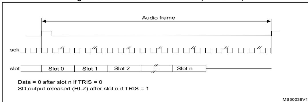 Timing diagram for Figure 286 showing the relationship between the frame signal (FS), the serial clock (sck), and the data slots (Slot 0 to Slot n) within an audio frame. The diagram shows the FS signal going high at the start of Slot 0 and returning low at the start of Slot n. The sck signal is a periodic square wave. The slots are labeled Slot 0, Slot 1, Slot 2, ..., Slot n. Below the diagram, text indicates: 'Data = 0 after slot n if TRIS = 0' and 'SD output released (HI-Z) after slot n if TRIS = 1'. The diagram is labeled MS30039V1.