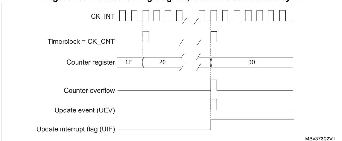 Timing diagram for internal clock divided by N. It shows CK_INT, Timerclock = CK_CNT, Counter register values (1F, 20, 00), Counter overflow, Update event (UEV), and Update interrupt flag (UIF). The counter increments from 1F to 20, then overflows to 00. The overflow, UEV, and UIF signals are shown as pulses at the overflow point. The diagram is labeled MSv37302V1.