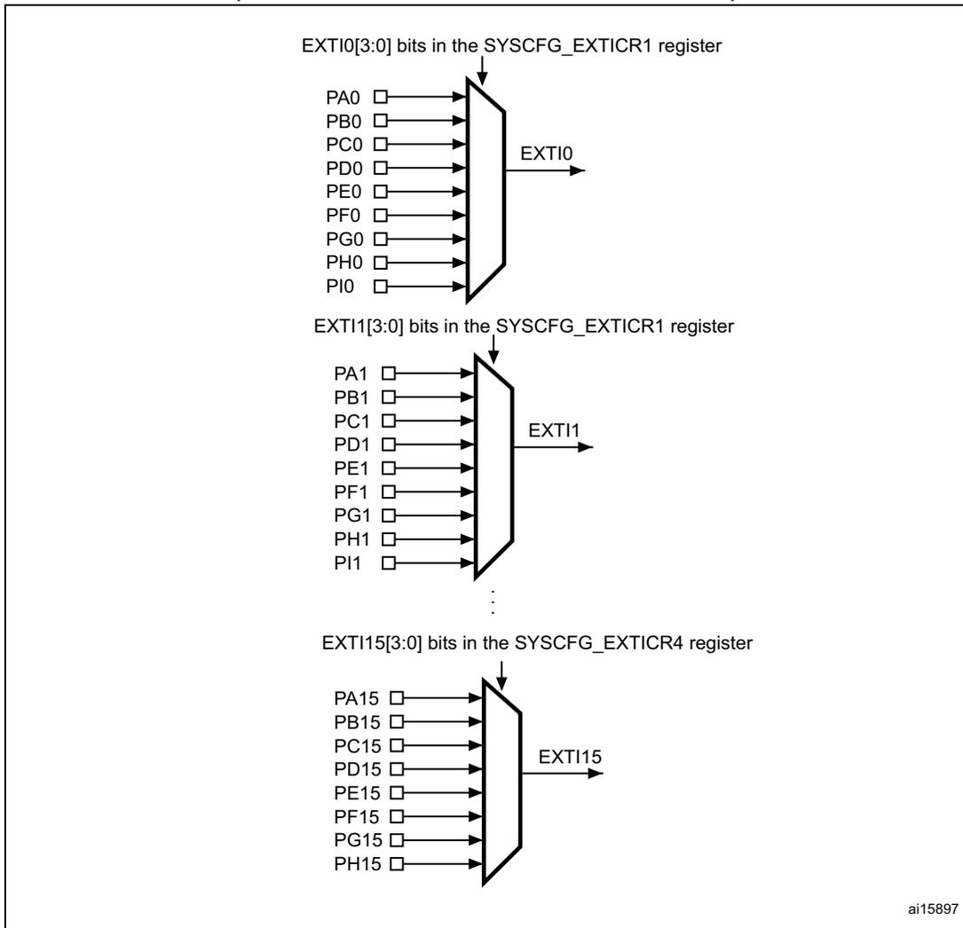 Diagram showing the mapping of GPIOs to external interrupt lines (EXTI0, EXTI1, ..., EXTI15) via multiplexers controlled by SYSCFG_EXTICR registers.