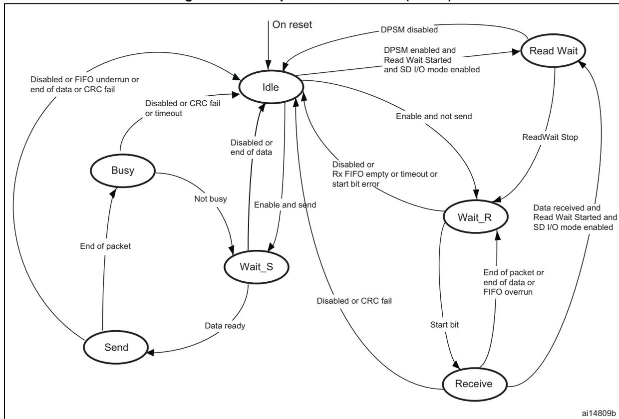 Figure 333. Data path state machine (DPSM) state transition diagram. The diagram shows five states: Idle, Busy, Wait_S, Send, and Receive, plus a Read Wait state. Transitions are triggered by various conditions such as reset, enable, data ready, start bit, or error conditions.