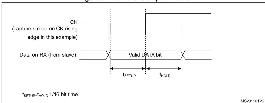 Figure 310. RX data setup/hold time. This timing diagram shows the setup (tSETUP) and hold (tHOLD) times for the RX data line relative to the clock (CK) rising edge. The valid data bit is shown, and the setup and hold times are defined as 1/16 of a bit time.
