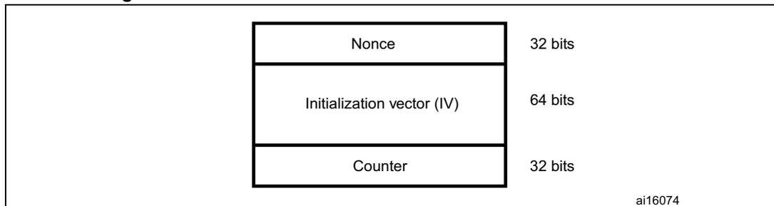 Figure 228: Initial counter block structure for the Counter mode. The diagram shows a 128-bit block divided into three fields: 'Nonce' (32 bits), 'Initialization vector (IV)' (64 bits), and 'Counter' (32 bits). The diagram is labeled ai16074.