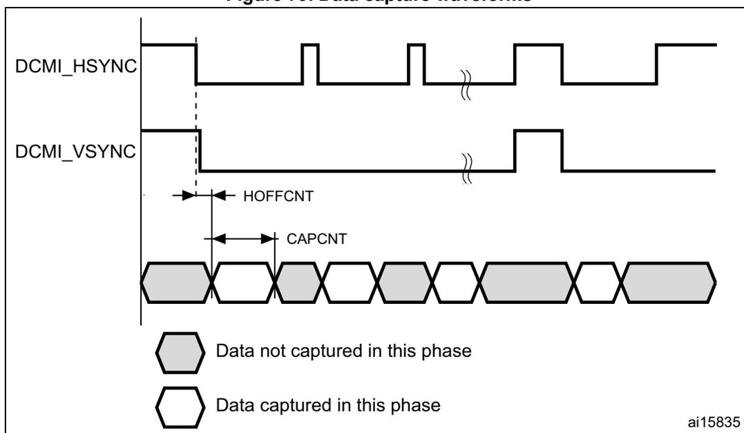 Figure 79: Data capture waveforms. The diagram shows three timing diagrams. The top diagram is DCMI_HSYNC, showing a periodic square wave. The middle diagram is DCMI_VSYNC, showing a signal that goes low for one frame. The bottom diagram shows a sequence of data phases represented by hexagons. The first hexagon is shaded gray and labeled 'Data not captured in this phase'. The subsequent hexagons are white and labeled 'Data captured in this phase'. The time interval from the falling edge of VSYNC to the start of the first captured data phase is labeled 'HOFFCNT'. The duration of the first captured data phase is labeled 'CAPCNT'. The identifier 'ai15835' is in the bottom right corner.