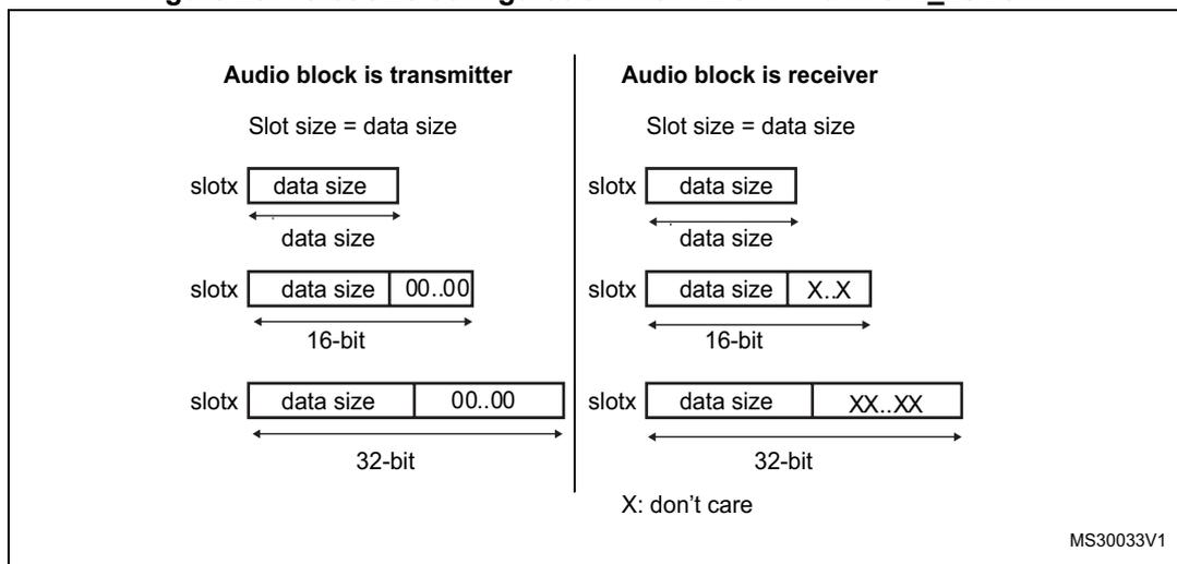 Figure 287: Slot size configuration with FBOFF = 0 in SAI_xSLOTR. The diagram is split into two columns: 'Audio block is transmitter' and 'Audio block is receiver'. Both columns show three slot configurations. In the transmitter column: 1) Slot size = data size, with a slot containing 'data size'. 2) Slot size = 16-bit, with a slot containing 'data size' followed by '00..00'. 3) Slot size = 32-bit, with a slot containing 'data size' followed by '00..00'. In the receiver column: 1) Slot size = data size, with a slot containing 'data size'. 2) Slot size = 16-bit, with a slot containing 'data size' followed by 'X.X'. 3) Slot size = 32-bit, with a slot containing 'data size' followed by 'XX..XX'. A note at the bottom right indicates 'X: don't care' and the code 'MS30033V1'.