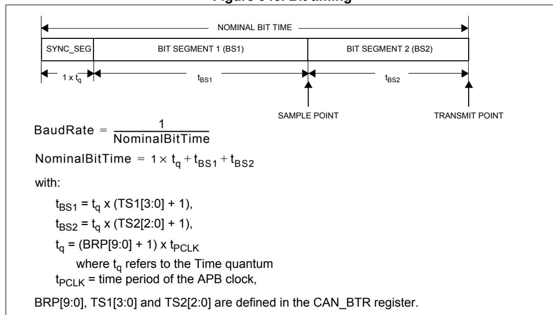 Figure 346. Bit timing diagram showing the timing parameters for a CAN bit. The diagram illustrates the Nominal Bit Time, which is divided into three segments: SYNC_SEG (1 x tq), BIT SEGMENT 1 (BS1) (tbs1), and BIT SEGMENT 2 (BS2) (tbs2). The Sample Point is located at the end of BS1, and the Transmit Point is at the end of BS2.