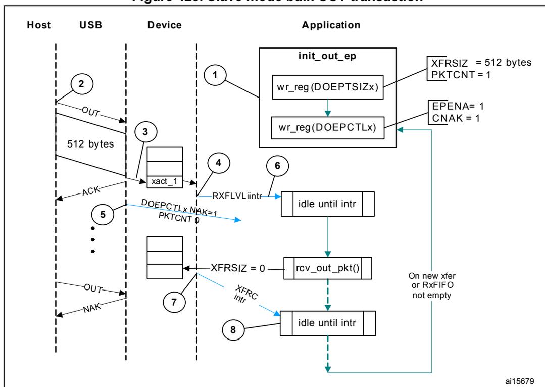 Sequence diagram of a slave mode bulk OUT transaction between a Host, USB, Device, and Application. The diagram shows the flow of data packets from the Host to the Device's RxFIFO, and the subsequent processing by the Application via interrupts.