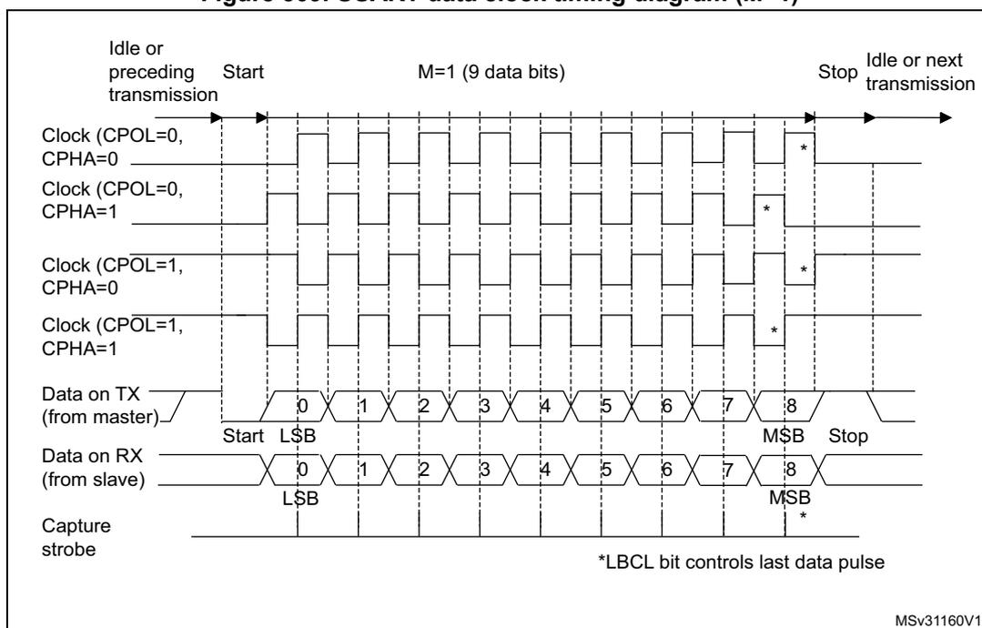 Figure 309. USART data clock timing diagram (M=1). This timing diagram shows the relationship between the clock (CK) and data lines (TX and RX) for a 9-bit data transmission (M=1). The diagram illustrates four clock phases: CPOL=0, CPHA=0; CPOL=0, CPHA=1; CPOL=1, CPHA=0; and CPOL=1, CPHA=1. The data is transmitted from a master (TX) and received by a slave (RX). The start and stop bits are shown, and the capture strobe is indicated. The last data pulse is controlled by the LBCL bit.