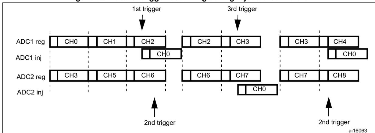 Figure 62: Case of trigger occurring during injected conversion. The diagram shows four horizontal timelines for ADC1 reg, ADC1 inj, ADC2 reg, and ADC2 inj. Triggers are indicated by arrows: 1st trigger (top), 2nd trigger (bottom), and 3rd trigger (top). The timelines show the sequence of conversions for regular and injected channels. For example, at the 1st trigger, ADC1 reg starts with CH0, CH1, CH2, while ADC1 inj starts with CH0. At the 2nd trigger, ADC2 reg starts with CH3, CH5, CH6, while ADC2 inj starts with CH0. At the 3rd trigger, ADC1 reg starts with CH2, CH3, while ADC1 inj starts with CH0. The diagram illustrates that injected conversions are not affected by ongoing regular conversions.