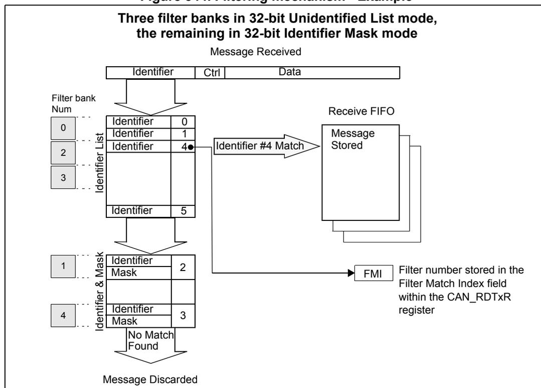 Diagram showing the filtering mechanism where a received message identifier is compared against filter banks in list mode first, then mask mode. A match in bank 0 (Identifier 4) leads to the message being stored in the FIFO and the FMI being updated. If no match is found, the message is discarded.