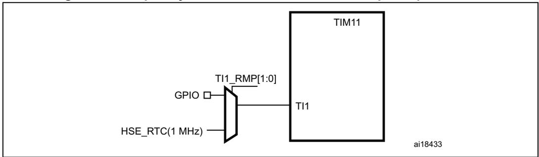Schematic diagram showing the connection of a TIM11 timer's TI1 input to a GPIO pin via a multiplexer controlled by TI1_RMP[1:0]. The multiplexer also selects between HSE_RTC (1 MHz) and the GPIO pin.
