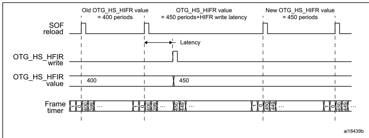 Timing diagram showing the dynamic update of the OTG_HS_HFIR register. The diagram illustrates the relationship between SOF reload, OTG_HS_HFIR write, OTG_HS_HFIR value, and Frame timer. It shows three states: Old OTG_HS_HFIR value (400 periods), OTG_HS_HFIR value (450 periods + latency), and New OTG_HS_HFIR value (450 periods).