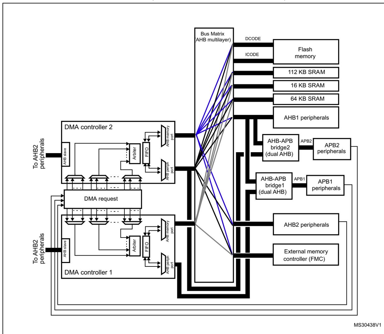 Block diagram of the system implementation of two DMA controllers (DMA1 and DMA2) connected to a Bus Matrix (AHB multilayer). The diagram shows DMA1 and DMA2 connected to the Bus Matrix via their AHB slave ports. DMA2 is connected to the Bus Matrix via its AHB master port, while DMA1 is not. The Bus Matrix is connected to various components including Flash memory, 112 KB SRAM, 16 KB SRAM, 64 KB SRAM, AHB1 peripherals, AHB-APB bridge2 (dual AHB), AHB-APB bridge1 (dual AHB), AHB2 peripherals, and External memory controller (FMC). The diagram also shows the internal structure of the DMA controllers, including DMA request lines, AHB slave ports, Arbiters, FIFOs, and AHB memory and peripheral ports. The diagram is labeled MS30438V1.