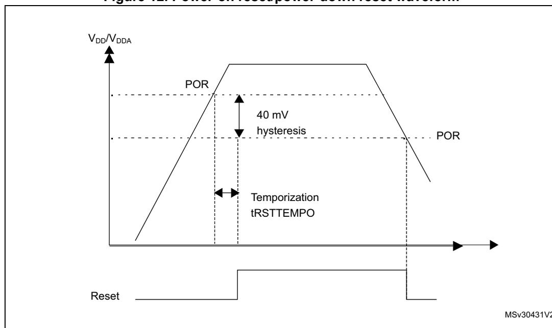 Figure 12. Power-on reset/power-down reset waveform. A timing diagram showing the relationship between supply voltage VDD/VDDA and the Reset signal. The voltage rises, plateaus, and then falls. A dashed line indicates the POR threshold. A 40 mV hysteresis is shown between the rising and falling thresholds. A temporization period tRSTTEMPO is marked after the voltage crosses the POR threshold before the Reset signal goes low. The Reset signal is active low.