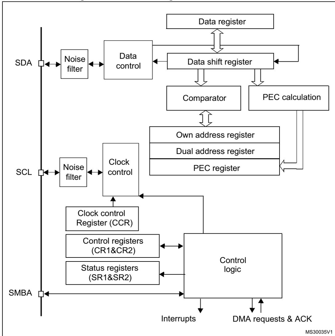 I2C block diagram for STM32F40x/41x showing internal components like Data register, Data shift register, Comparator, and Control logic connected to SDA, SCL, and SMBA pins.
