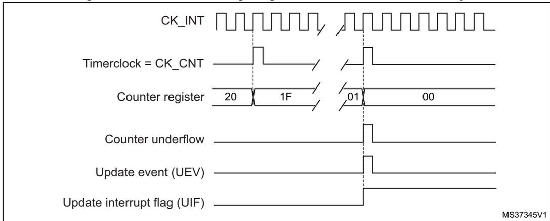 Timing diagram for Figure 151 showing CK_INT, Timerclock = CK_CNT, Counter register values (20, 1F, 01, 00), Counter underflow, Update event (UEV), and Update interrupt flag (UIF).