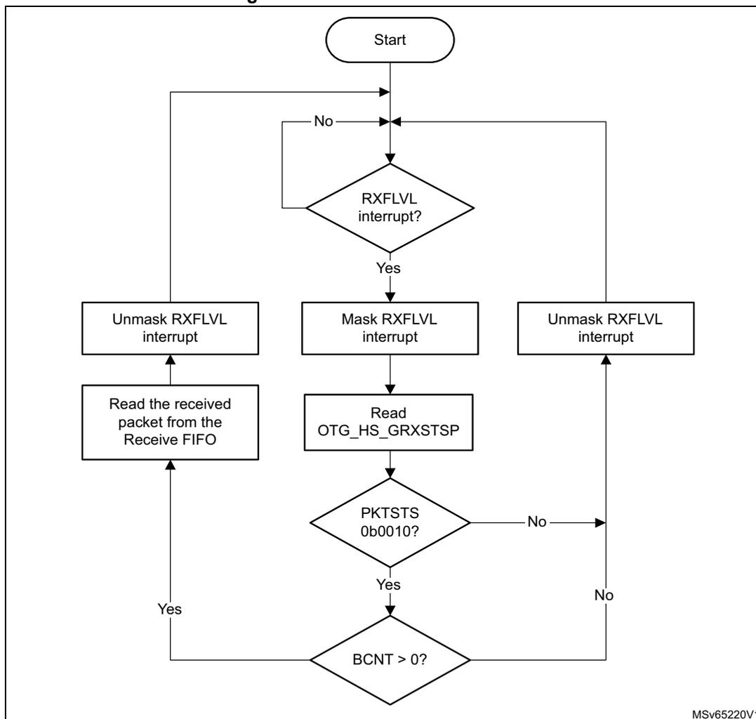 Flowchart for Receive FIFO read task. The process starts at 'Start', then checks for an 'RXFLVL interrupt?'. If 'No', it loops back to the start. If 'Yes', it proceeds to 'Mask RXFLVL interrupt', then 'Read OTG_HS_GRXSTSP'. From there, it checks 'PKTSTS 0b0010?'. If 'No', it goes to 'Unmask RXFLVL interrupt' and loops back. If 'Yes', it checks 'BCNT > 0?'. If 'Yes', it goes to 'Read the received packet from the Receive FIFO', then 'Unmask RXFLVL interrupt', and loops back. If 'No', it goes to 'Unmask RXFLVL interrupt' and loops back. A label 'MSv65220V1' is in the bottom right corner.