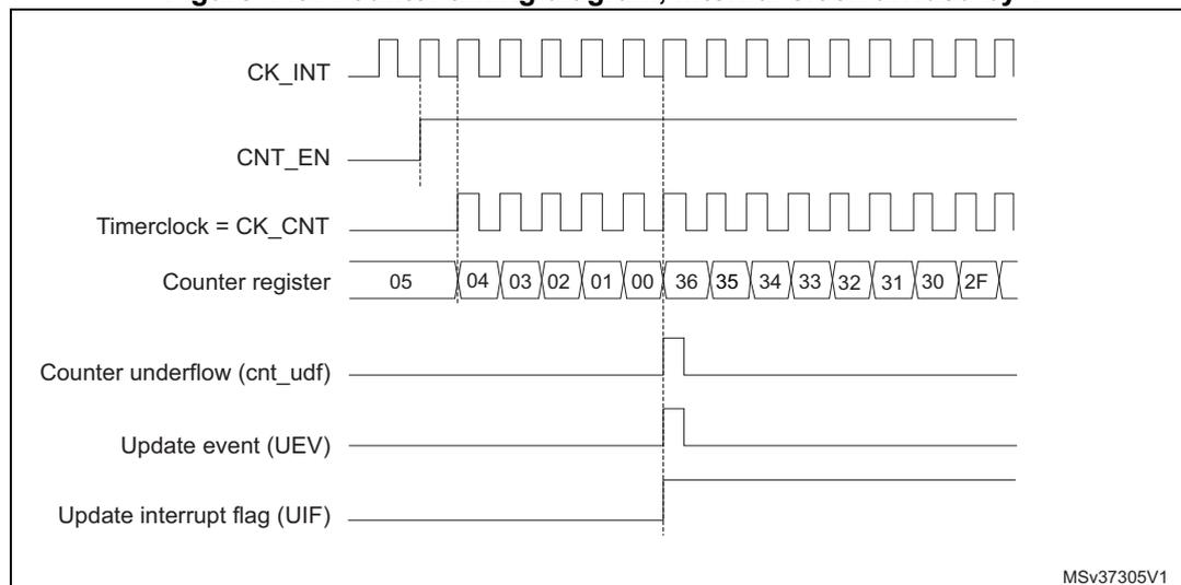 Figure 143. Counter timing diagram, internal clock divided by 1. The diagram shows the relationship between the internal clock (CK_INT), counter enable (CNT_EN), timer clock (CK_CNT), counter register values, counter underflow (cnt_udf), update event (UEV), and update interrupt flag (UIF).