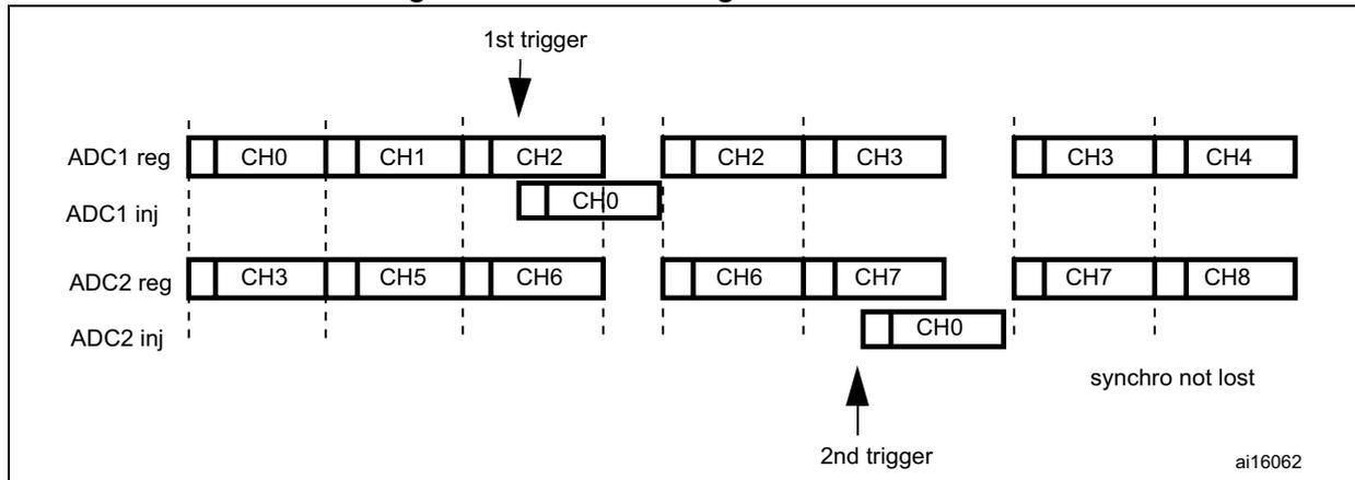 Timing diagram showing ADC conversion sequences for regular (reg) and injected (inj) groups. The diagram illustrates how an injected sequence can interrupt a regular sequence upon a trigger event, and how synchronization is maintained.