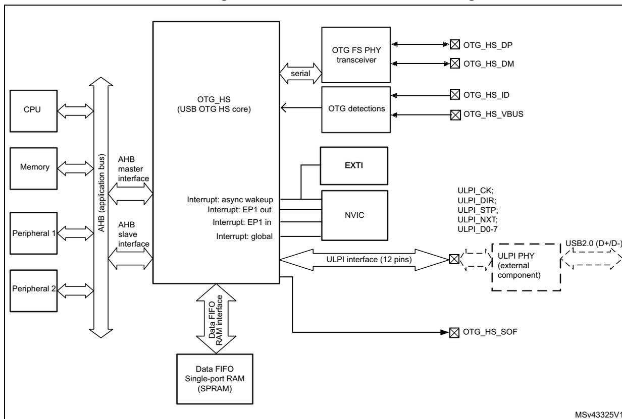 Figure 410. USB OTG interface block diagram. The diagram shows the internal architecture of the USB OTG HS core. On the left, a CPU, Memory, Peripheral 1, and Peripheral 2 are connected to an AHB (application bus). The OTG_HS core is connected to this bus via an AHB master interface and an AHB slave interface. Below the core, a Data FIFO Single-port RAM (SPRAM) is connected via a Data FIFO RAM interface. The core has an interrupt system with an EXTI block, an NVIC, and interrupt signals: 'Interrupt: async wakeup', 'Interrupt: EP1 out', 'Interrupt: EP1 in', and 'Interrupt: global'. To the right, the core connects to an 'OTG FS PHY transceiver' via a 'serial' interface, which in turn connects to external pins OTG_HS_DP and OTG_HS_DM. Below this, 'OTG detections' connect to external pins OTG_HS_ID and OTG_HS_VBUS. Further right, a 'ULPI interface (12 pins)' connects the core to an 'ULPI PHY (external component)'. This PHY connects to external pins ULPI_CK, ULPI_DIR, ULPI_STP, ULPI_NXT, and ULPI_D0-7, which are part of a 'USB2.0 (D+/D-)' interface. Finally, an 'OTG_HS_SOF' signal is output from the core.