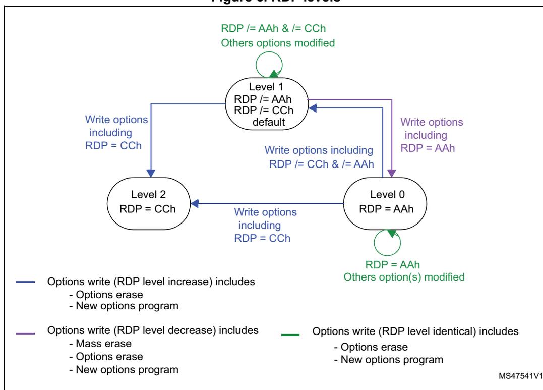 State transition diagram for RDP levels 0, 1, and 2.