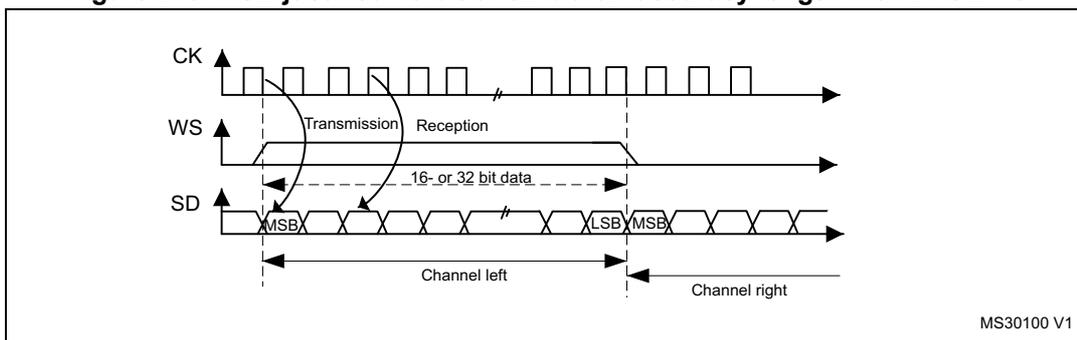 Timing diagram for MSB justified 16-bit or 32-bit full-accuracy length with CPOL = 0. It shows three waveforms: CK (clock), WS (word select), and SD (serial data). The CK waveform is a square wave with CPOL=0. The WS waveform is a pulse that goes high during the transmission and reception phases. The SD waveform shows a 16- or 32-bit data frame. The first bit is labeled MSB and the last bit is labeled LSB. The data is divided into two channels: Channel left and Channel right. The diagram is labeled MS30100 V1.