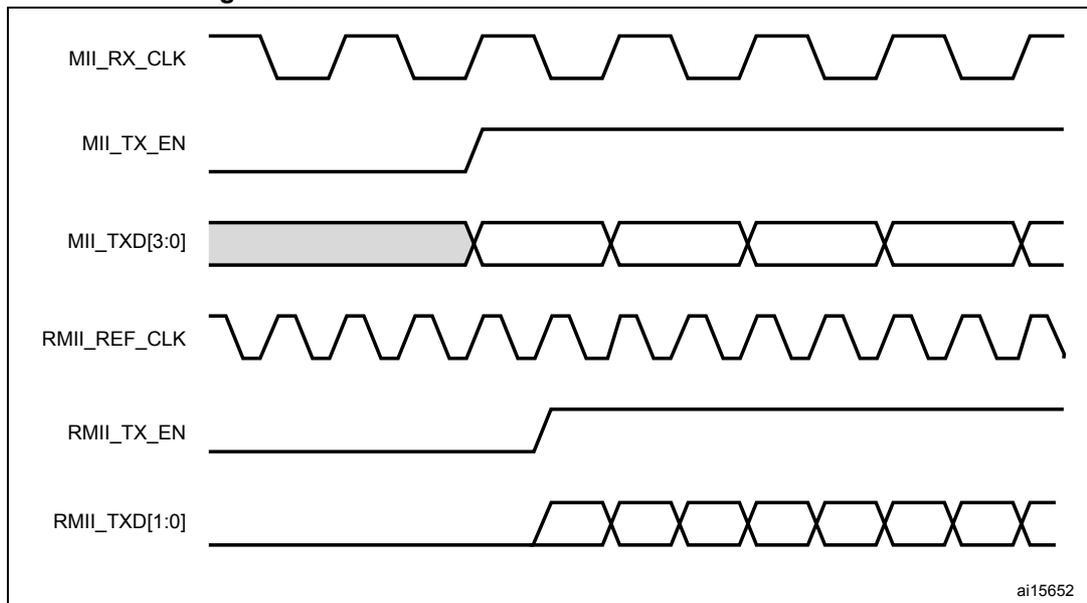 Timing diagram for Figure 365: Frame transmission in MMI and RMII modes. It compares MII and RMII signals. MII_RX_CLK is a square wave. MII_TX_EN is an active-low signal. MII_TXD[3:0] shows 4-bit data segments. RMII_REF_CLK is a square wave. RMII_TX_EN is an active-low signal. RMII_TXD[1:0] shows 2-bit data segments. Vertical dashed lines indicate clock edges for comparison.