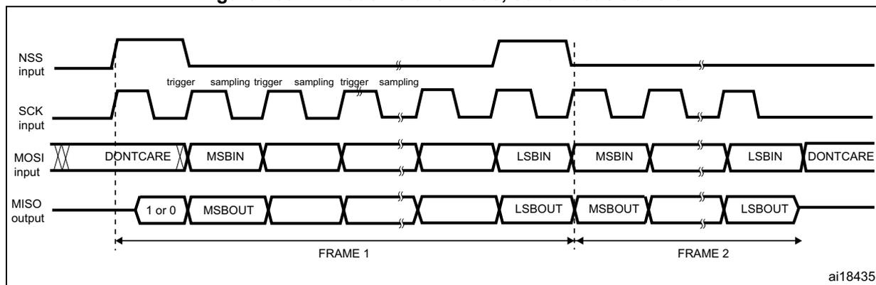 Timing diagram for TI mode - Slave mode, continuous transfer. The diagram shows four signals over time: NSS input, SCK input, MOSI input, and MISO output. The NSS input is a high-level signal that goes low to start a transfer and high again to end it. The SCK input is a periodic clock signal. The MOSI input shows data being received, with labels for DONT CARE, MSBIN, and LSBIN. The MISO output shows data being transmitted, with labels for 1 or 0, MSBOUT, and LSBOUT. The diagram is divided into two frames, FRAME 1 and FRAME 2, by vertical dashed lines. Labels 'trigger', 'sampling trigger', and 'sampling' are placed above the SCK signal to indicate timing points. The identifier 'ai18435' is in the bottom right corner.