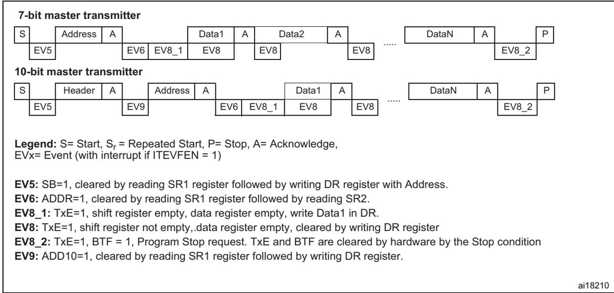 Transfer sequence diagram for master transmitter showing 7-bit and 10-bit master transmitter sequences with events EV5, EV6, EV8_1, EV8, EV8_2, and EV9.