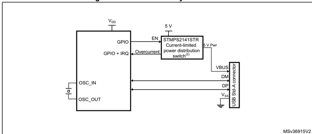 Figure 411. USB host-only connection diagram showing an MCU connected to an STMPS2141STR power switch and a USB Std-A connector. The MCU controls the switch via an EN signal from a GPIO and receives an Overcurrent signal via GPIO+IRQ. The switch provides 5V Pwr to the VBUS pin of the USB connector. DP and DM lines connect directly from the MCU to the connector. An external crystal is connected to OSC_IN/OSC_OUT.