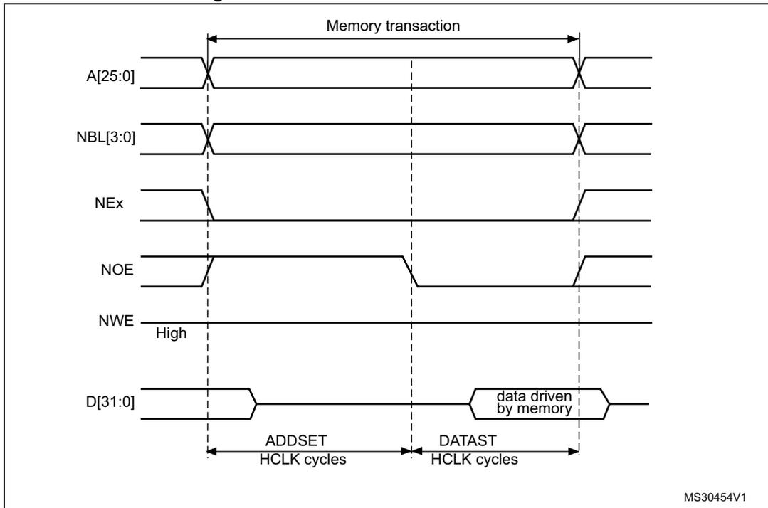 Timing diagram for Mode A read access waveforms showing signals A[25:0], NBL[3:0], NEx, NOE, NWE, and D[31:0] over time. The diagram illustrates the memory transaction phases: ADDSET and DATAST in HCLK cycles. Address and bus cycle signals are stable during the transaction, while the data bus is driven by memory during the DATAST phase. NOE is active low, and NWE is high during the read access.