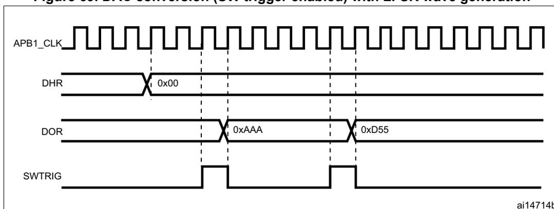 Timing diagram showing the relationship between APB1_CLK, DHR, DOR, and SWTRIG signals. APB1_CLK is a periodic square wave. DHR is a signal that is initially 0x00. DOR is a signal that changes from 0xAAA to 0xD55. SWTRIG is a signal that pulses high. The diagram shows that the DOR value changes when SWTRIG is high. The diagram is labeled ai14714b.