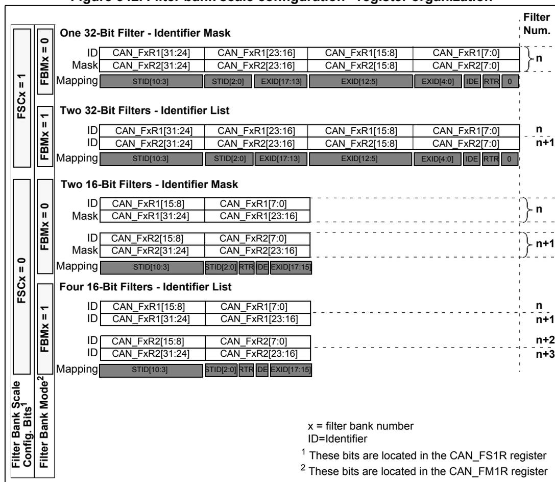 Figure 342. Filter bank scale configuration - register organization. This diagram shows the configuration of four filter bank modes: One 32-Bit Filter - Identifier Mask, Two 32-Bit Filters - Identifier List, Two 16-Bit Filters - Identifier Mask, and Four 16-Bit Filters - Identifier List. Each mode shows the ID, Mask, and Mapping registers, and the corresponding Filter Number range. The diagram also includes a legend for FSCx and FBMx bits, and footnotes for bit locations.