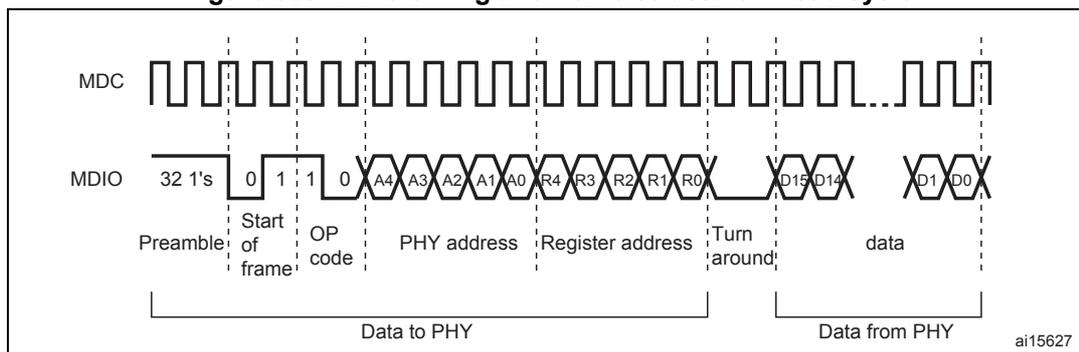 Timing diagram for MDIO read cycle showing MDC and MDIO signals. The MDC signal is a square wave. The MDIO signal starts with a preamble of 32 '1's, followed by the start of frame (0110), operation code (01), PHY address (A4-A0), register address (R4-R0), a turn-around period, and data (D15-D0). The first part of the frame (preamble to register address) is labeled 'Data to PHY', and the second part (turn-around to data) is labeled 'Data from PHY'.