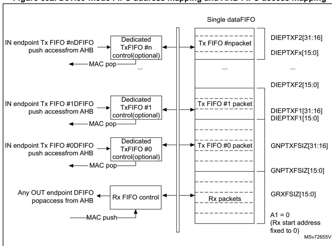 Diagram illustrating the device-mode FIFO address mapping and AHB FIFO access mapping. It shows the flow of data from IN endpoints through dedicated Tx FIFOs and control blocks into a single data FIFO, and from the single data FIFO through an Rx FIFO control block to OUT endpoints. Address mappings for registers like DIEPTXF2, DIEPTXF1, GNPTXFSIZ, and GRXFSIZ are shown on the right.