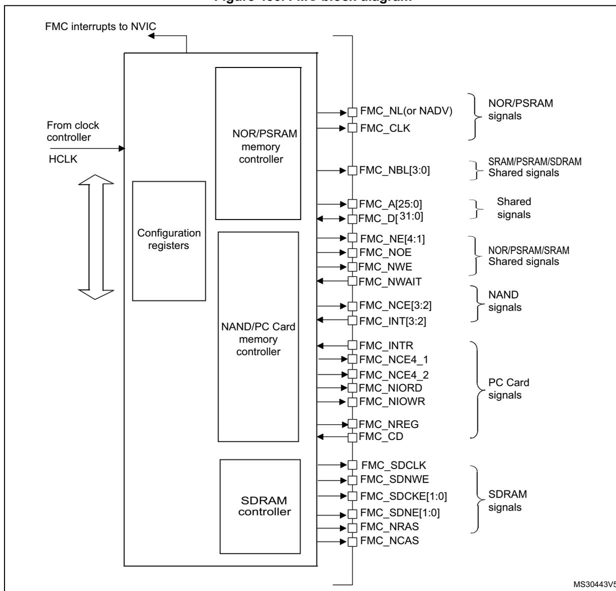 FMC block diagram showing internal components and external signal connections.