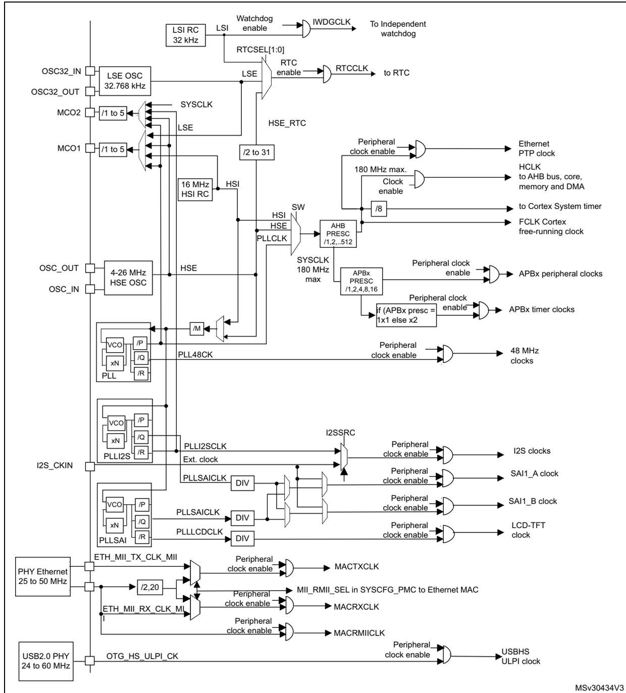 Detailed clock tree diagram for STM32F42xxx and STM32F43xxx showing various clock sources (HSE, LSE, HSI, LSI, PLL) and their distribution to different system components like the core, peripherals, and USB/ethernet PHYs.
