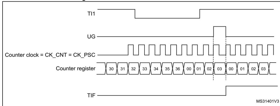 Timing diagram for Figure 130. Control circuit in reset mode. The diagram shows five waveforms over time. 1. TI1: A signal that is initially high, then goes low, and then has a rising edge. 2. UG: A pulse that goes high when TI1 has a rising edge. 3. Counter clock = CK_CNT = CK_PSC: A periodic square wave. 4. Counter register: A sequence of values starting at 30, increasing by 1 each clock cycle (31, 32, 33, 34, 35, 36), then resetting to 00, 01, 02, 03, and repeating. The reset occurs after the TI1 rising edge. 5. TIF: A pulse that goes high when the counter resets to 00. A vertical dashed line marks the time of the TI1 rising edge. The identifier MS31401V3 is in the bottom right corner.
